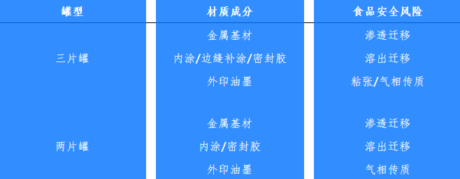 兩片罐、三片罐各材質食品安全風險