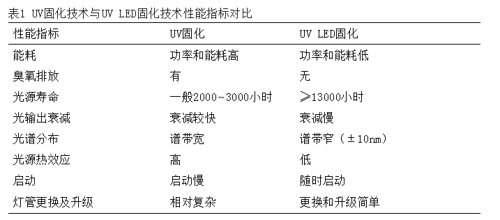 UV固化技術(shù)與UV-LED固化技術(shù)性能指標對比