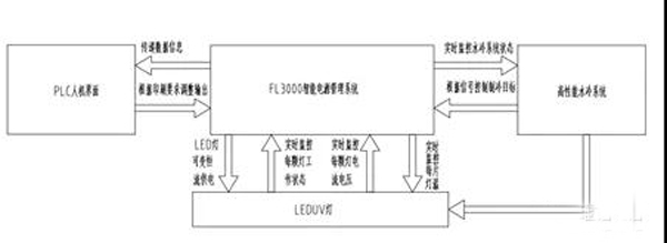 金屬板印刷UV-LED固化系統(tǒng)開發(fā)的智能化管理系統(tǒng)工作流程圖