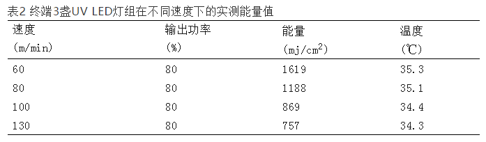 終端3盞UV-LED燈組在不同速度下的實測能量值